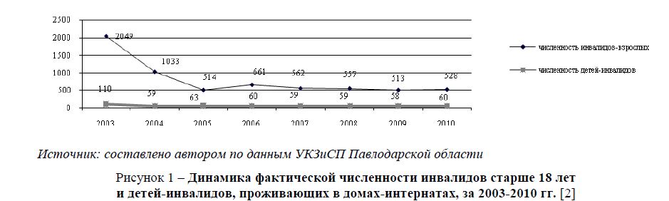 Количественный и качественный анализ социального обслуживания населения в домах-интернатах Павлодарской области