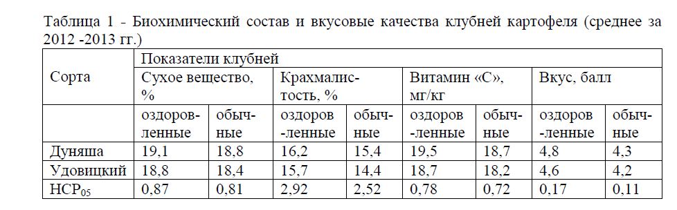 Биохимический состав и вкусовые качества клубней картофеля (среднее за 2012 -2013 гг.)