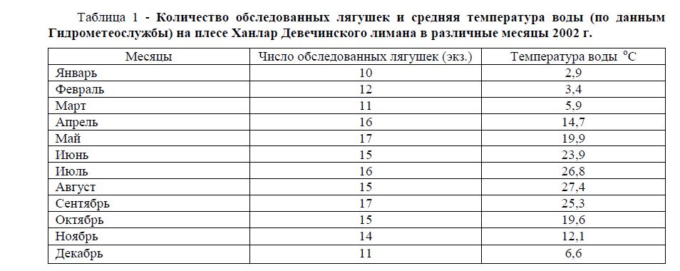 Количество обследованных лягушек и средняя температура воды (по данным Гидрометеослужбы) на плесе Ханлар Девечинского лимана в различные месяцы 2002 г.