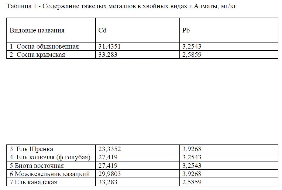Содержание тяжелых металлов в хвойных видах г.Алматы, мг/кг