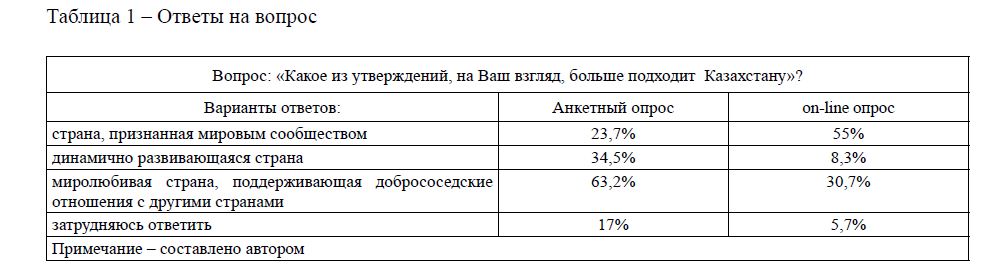 Образ современного Казахстана в оценке населения страны (продолжение, начало в №2(98) 2014 г.) 
