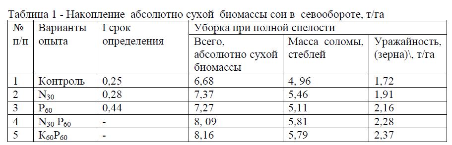 Зависимость продуктивности сои от внесения минеральных удобрений в условиях орошаемой лугово-каштановой почвы юго-востока Казахстана