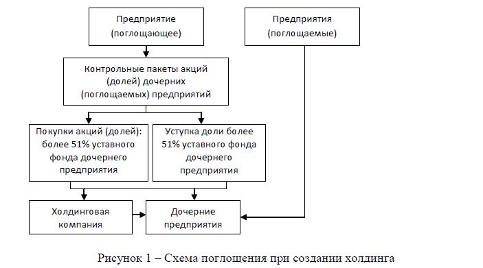 Механизм организации объединений холдингового типа