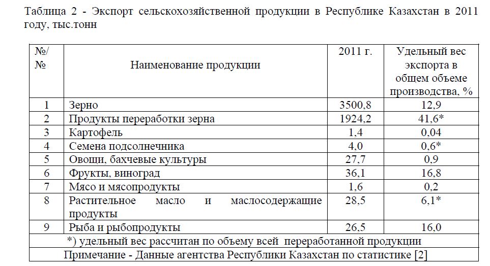 Экспорт сельскохозяйственной продукции в Республике Казахстан в 2011 году, тыс.тонн