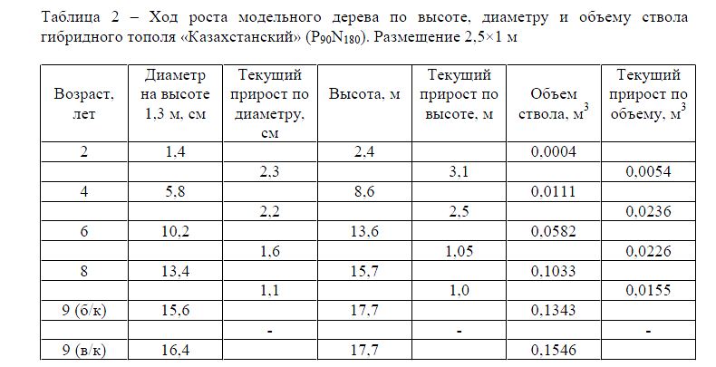 Ход роста модельного дерева по высоте, диаметру и объему ствола гибридного тополя «Казахстанский» (P90N180)