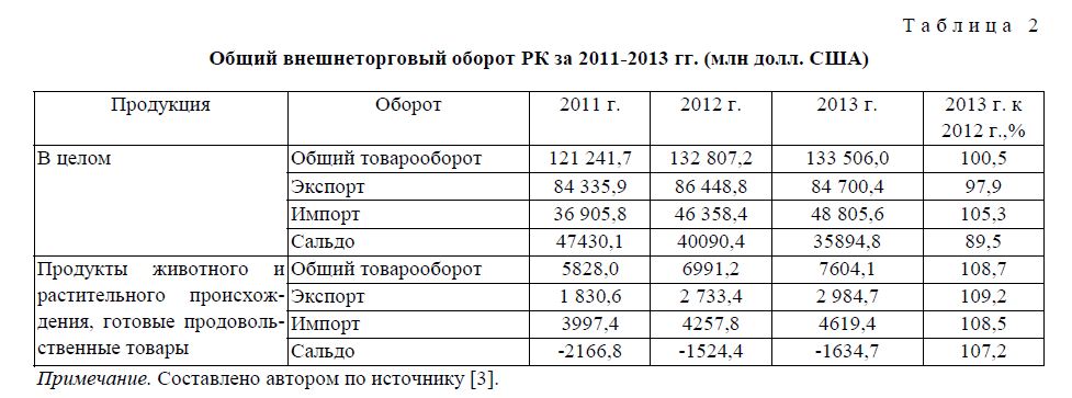 Общий внешнеторговый оборот РК за 2011-2013 гг. (млн долл. США)