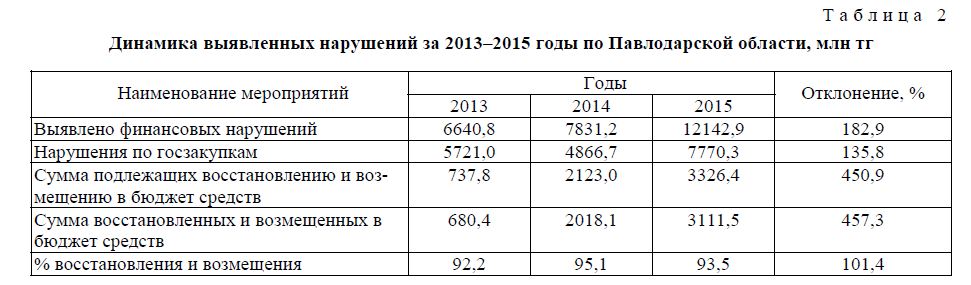 Динамика выявленных нарушений за 2013–2015 годы по Павлодарской области, млн тг 