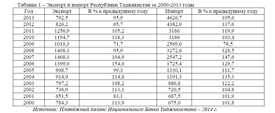 Экспорт и импорт Республики Таджикистан за 2000-2013 годы
