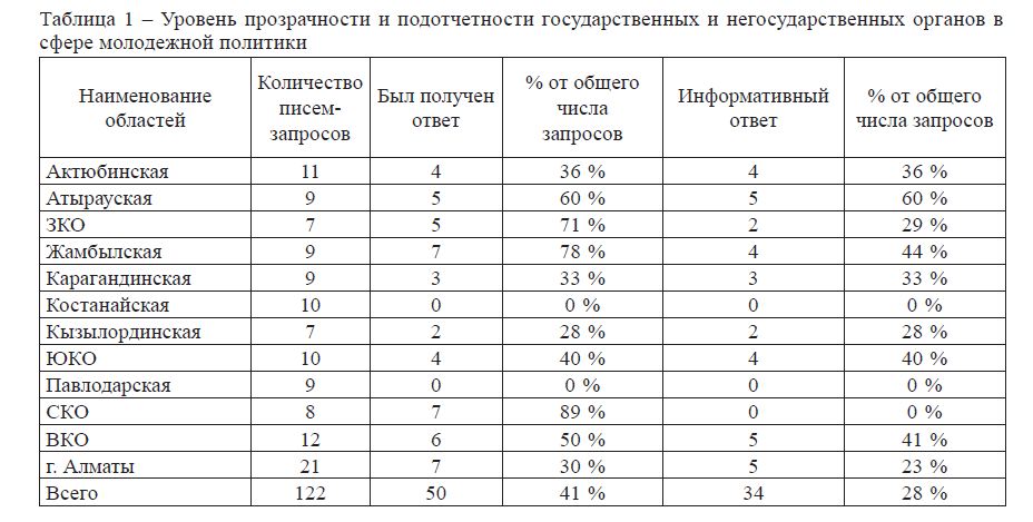 Уровень прозрачности и подотчетности государственных и негосударственных органов в сфере молодежной политики