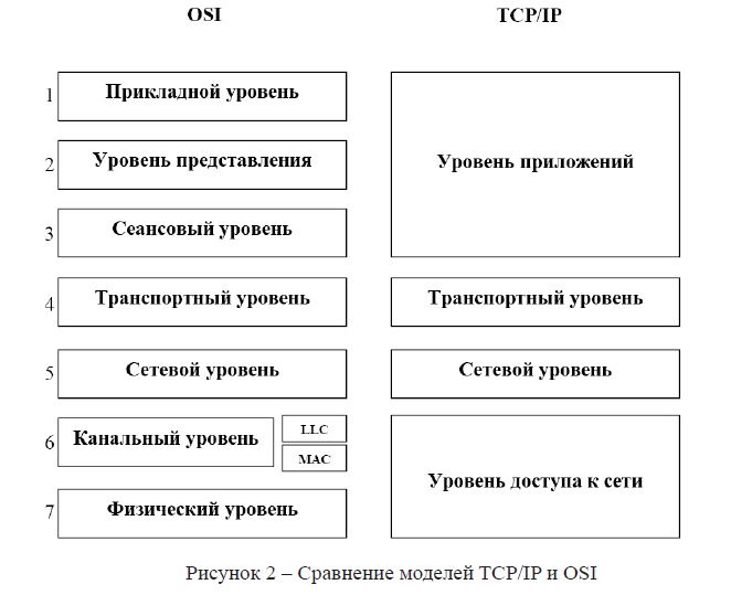 Сравнение моделей TCP/IP и OSI 