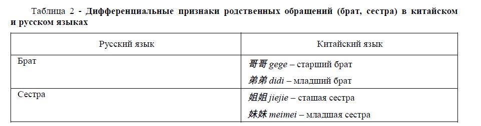 Дифференциальные  признаки  родственных обращений  (брат,  сестра) в  китайском и русском языках