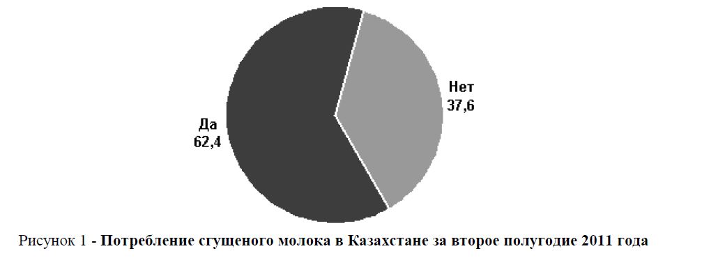 Потребление сгущеного молока в Казахстане за второе полугодие 2011 года 