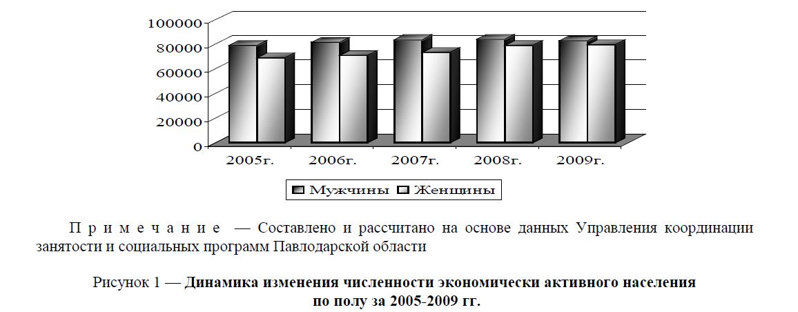 Динамика изменения численности экономически активного населения по полу за 2005-2009 гг. 