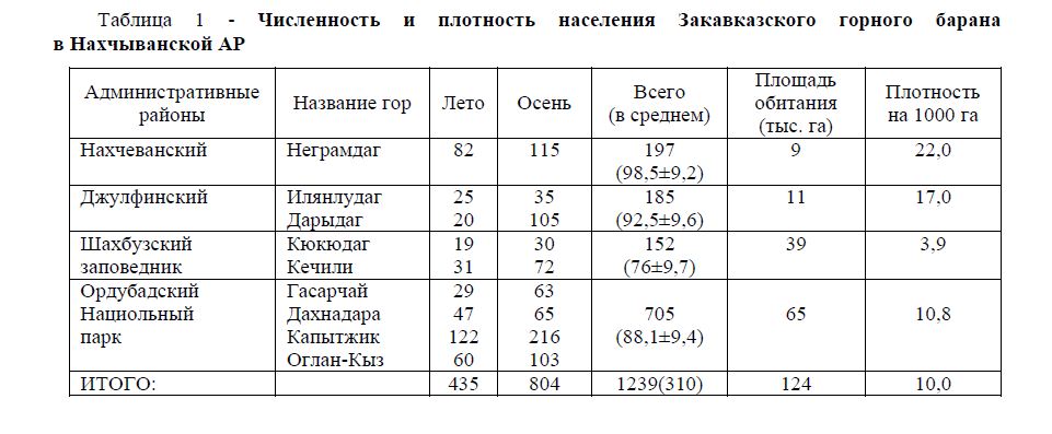 Численность    и    плотность    населения    Закавказского    горного     барана в Нахчыванской АР