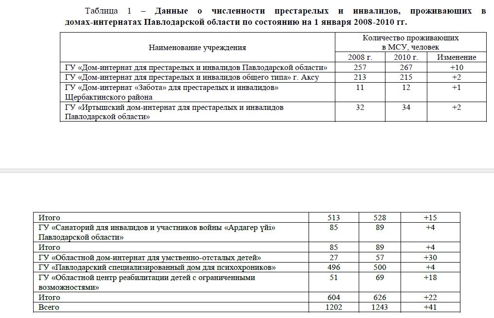 Данные о численности престарелых и инвалидов, проживающих в домах-интернатах Павлодарской области по состоянию на 1 января 2008-2010 гг. 