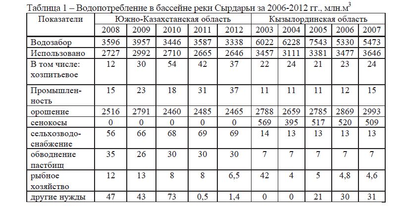 Водопотребление в бассейне реки Сырдарьи за 2006-2012 гг., млн.м3
