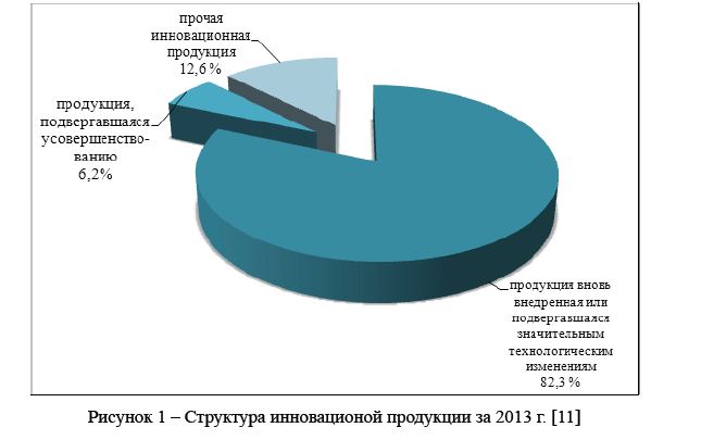 Структура инновационой продукции за 2013 г.