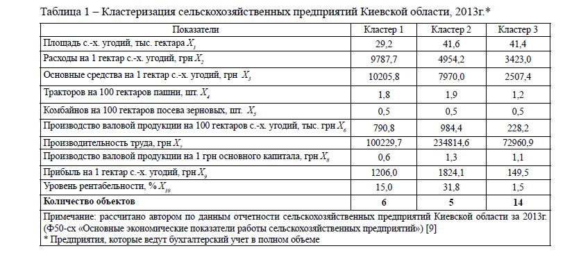 Кластеризация сельскохозяйственных предприятий Киевской области, 2013г