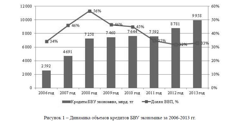 Динамика объемов кредитов БВУ экономике за 2006-2013 гг. 