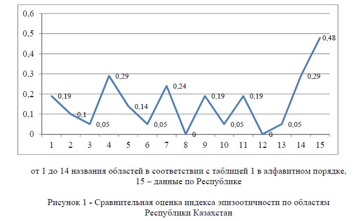 Сравнительная оценка индекса эпизоотичности по областям Республики Казахстан 