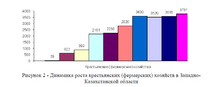 Динамика роста крестьянских (фермерских) хозяйств в Западно- Казахстанской области 