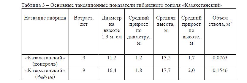 Основные таксационные показатели гибридного тополя «Казахстанский»