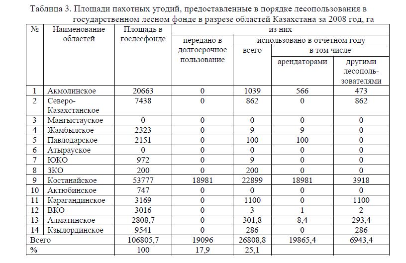  Площади пахотных угодий, предоставленные в порядке лесопользования в государственном лесном фонде в разрезе областей Казахстана за 2008 год, га