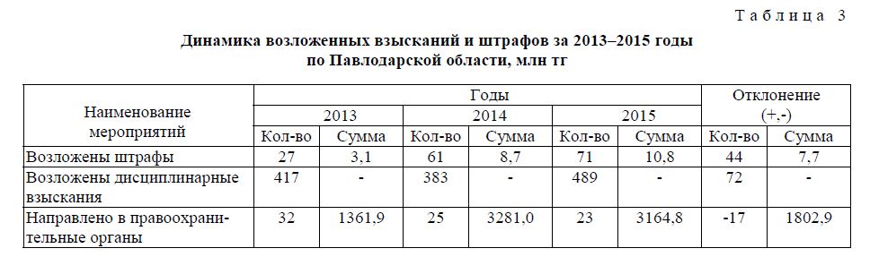 Динамика возложенных взысканий и штрафов за 2013–2015 годы по Павлодарской области, млн тг