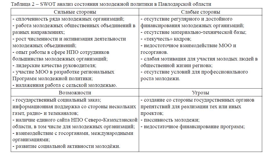 SWOT анализ состояния молодежной политики в Павлодарской области