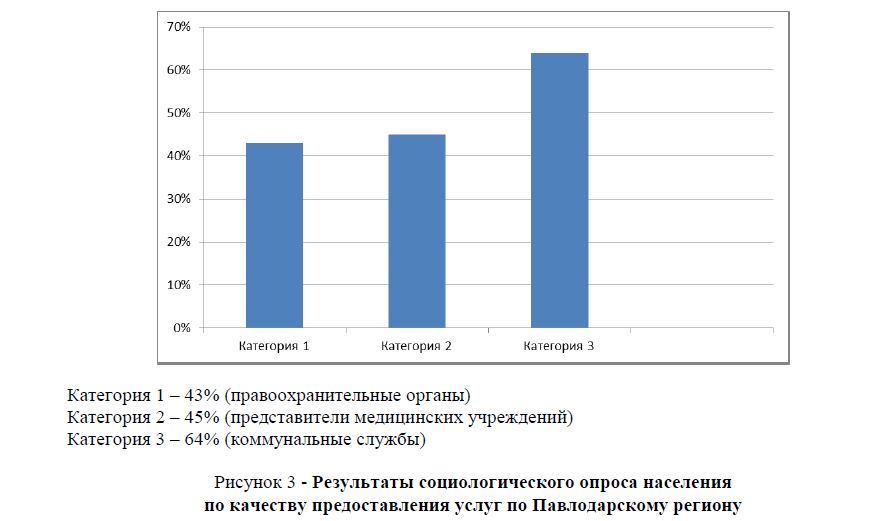 Результаты социологического опроса населения по качеству предоставления услуг по Павлодарскому региону 
