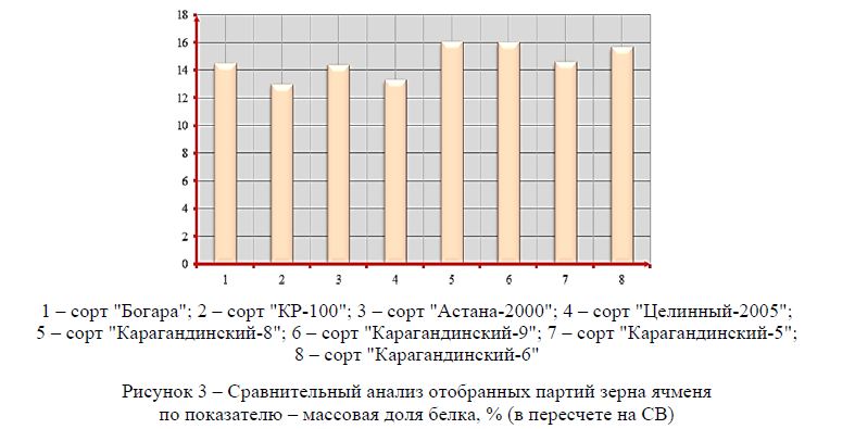 Сравнительный анализ отобранных партий зерна ячменя по показателю – массовая доля белка, % (в пересчете на СВ)