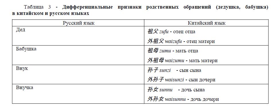 Дифференциальные   признаки   родственных   обращений    (дедушка,    бабушка) в китайском и русском языках
