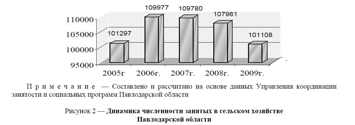 Динамика численности занятых в сельском хозяйстве Павлодарской области 