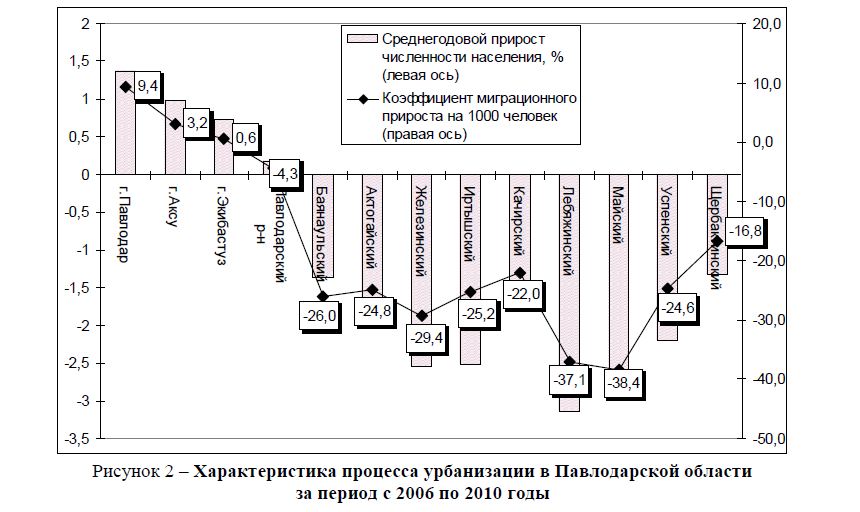 Характеристика процесса урбанизации в Павлодарской области за период с 2006 по 2010 годы 