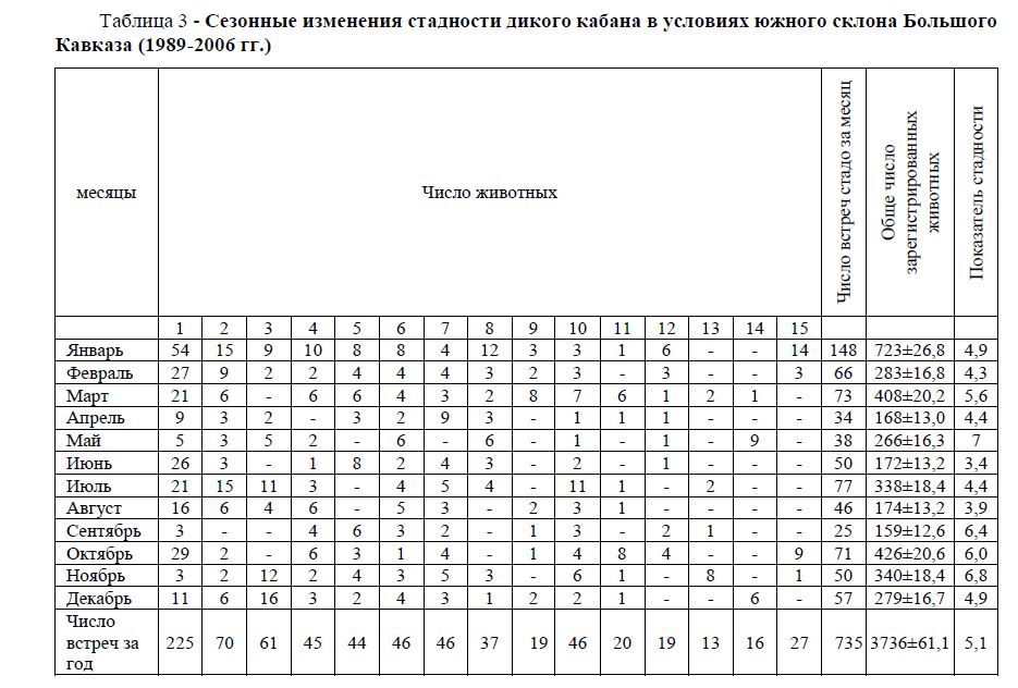 Сезонные изменения стадности дикого кабана в условиях южного склона Большого Кавказа (1989-2006 гг.) 