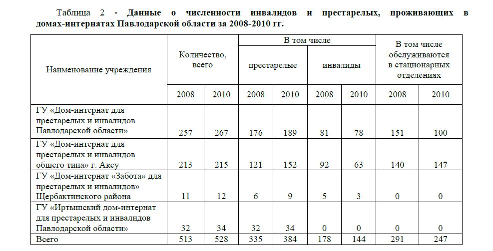 Данные о численности инвалидов и престарелых, проживающих в домах-интернатах Павлодарской области за 2008-2010 гг. 