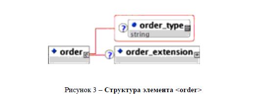 Структура элемента <order> 