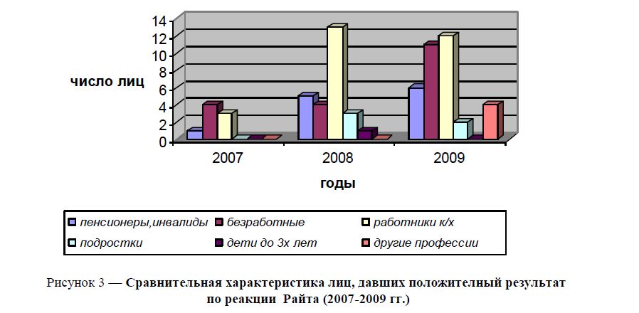 Сравнительная характеристика лиц, давших положителный результат по реакции Райта (2007-2009 гг.) 
