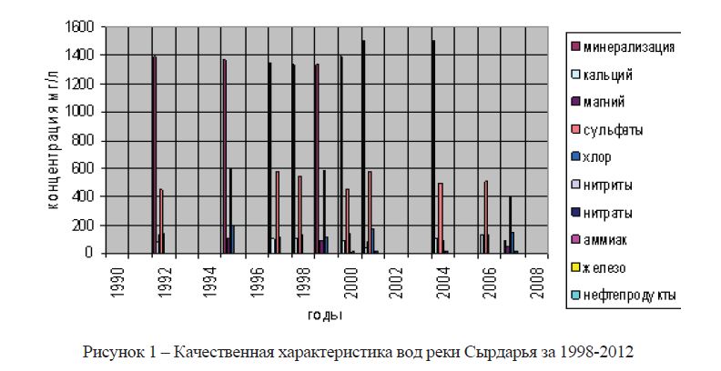 Качественная характеристика вод реки Сырдарья за 1998-2012