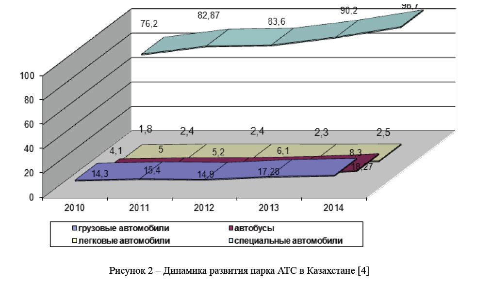 Динамика развития парка АТС в Казахстане 