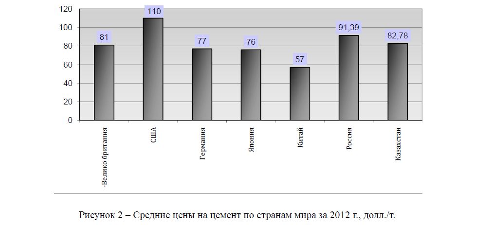 Средние цены на цемент по странам мира за 2012 г., долл./т. 