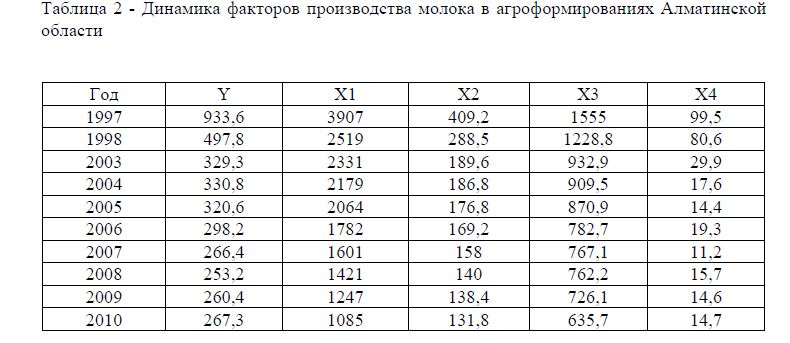 Динамика факторов производства молока в агроформированиях Алматинской области 