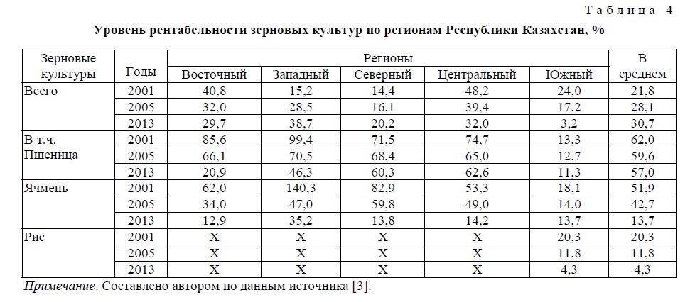Уровень рентабельности зерновых культур по регионам Республики Казахстан, % 