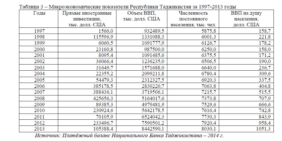  Макроэкономические показатели Республики Таджикистан за 1997-2013 годы
