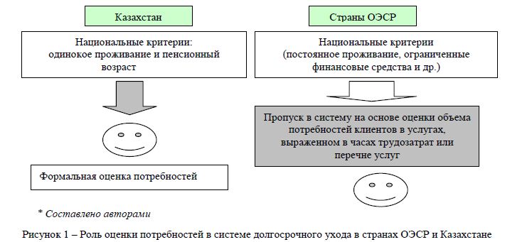Роль оценки потребностей в системе долгосрочного ухода в странах ОЭСР и Казахстане 