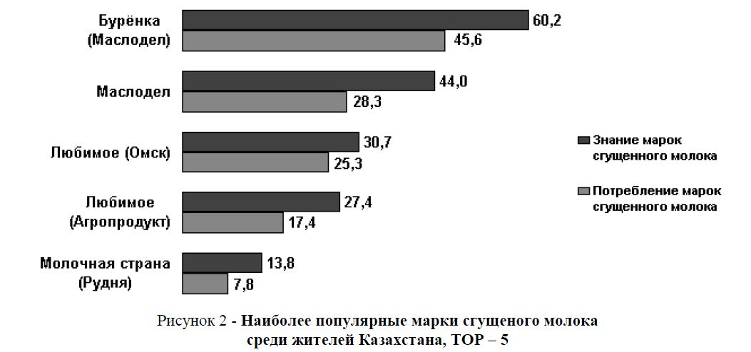 Наиболее популярные марки сгущеного молока среди жителей Казахстана, TOP – 5