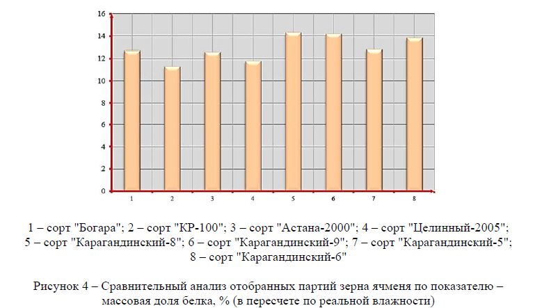  Сравнительный анализ отобранных партий зерна ячменя по показателю –массовая доля белка, % (в пересчете по реальной влажности)