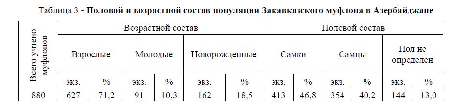 Половой и возрастной состав популяции Закавказского муфлона в Азербайджане 