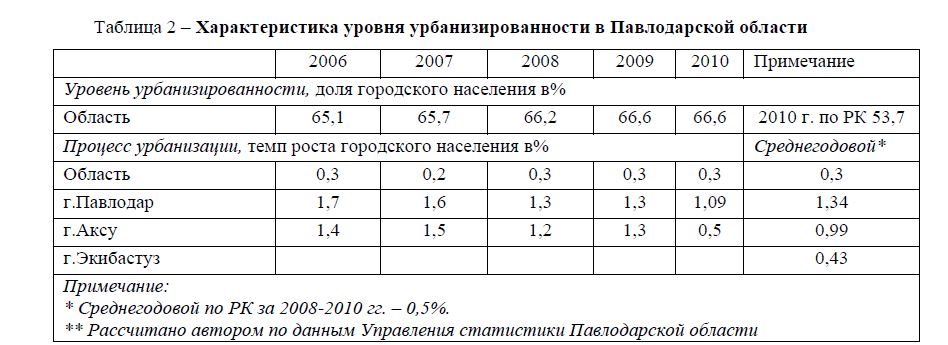 Характеристика уровня урбанизированности в Павлодарской области 