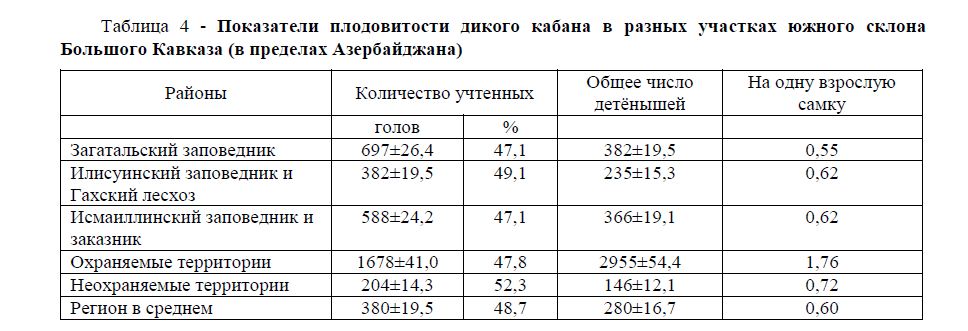 Показатели плодовитости дикого кабана в разных участках южного склона Большого Кавказа (в пределах Азербайджана)